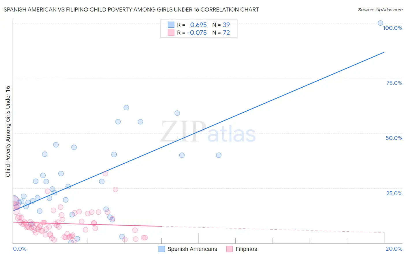 Spanish American vs Filipino Child Poverty Among Girls Under 16