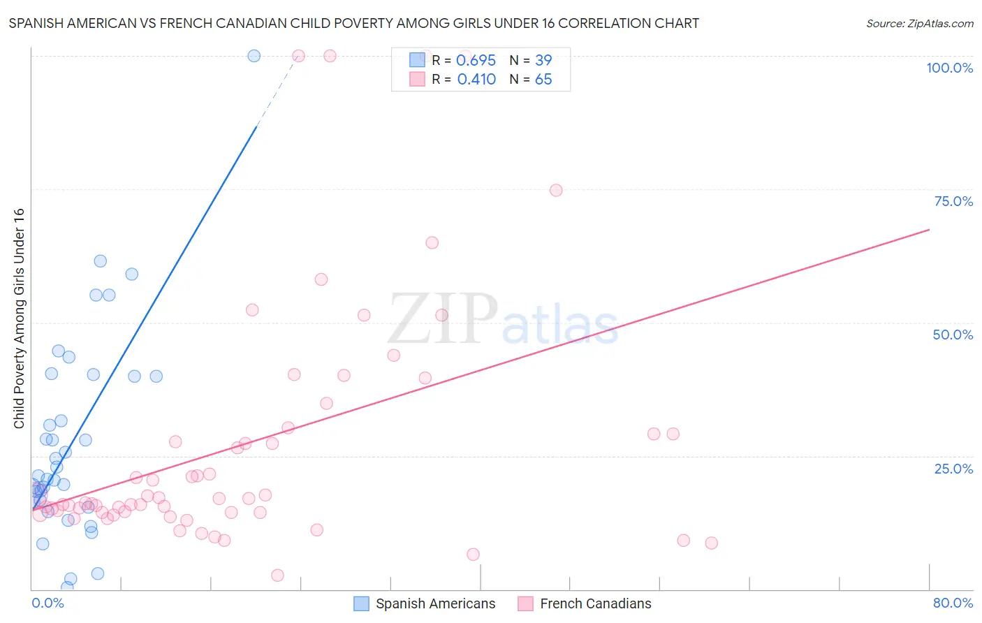 Spanish American vs French Canadian Child Poverty Among Girls Under 16