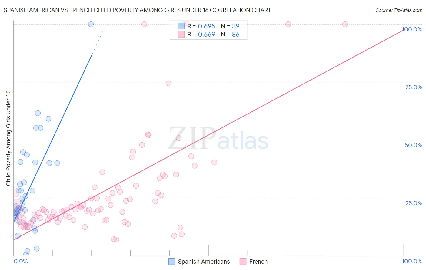 Spanish American vs French Child Poverty Among Girls Under 16