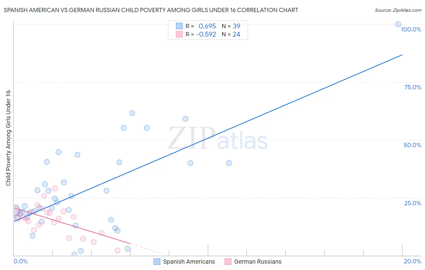 Spanish American vs German Russian Child Poverty Among Girls Under 16