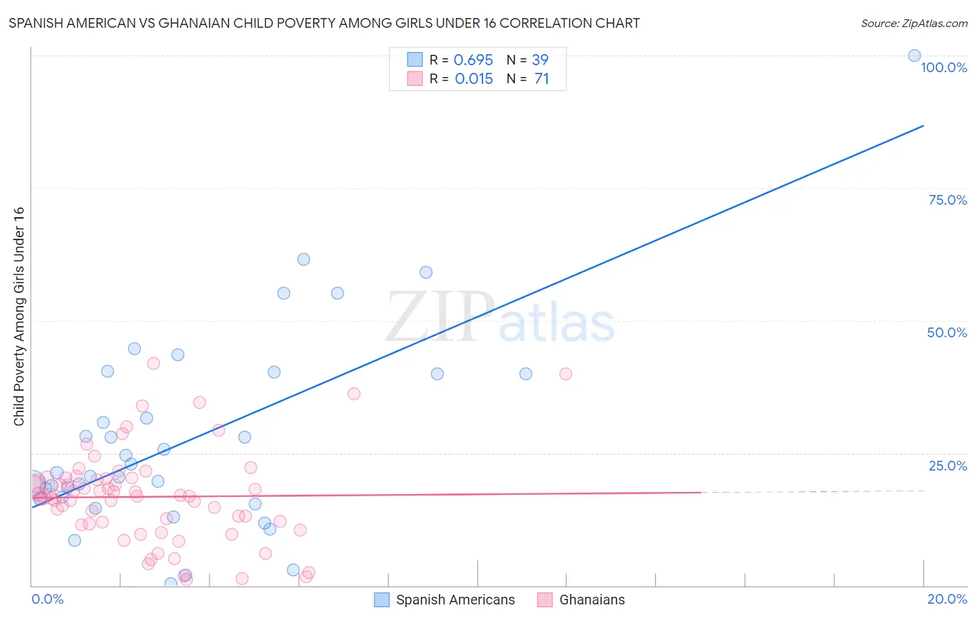 Spanish American vs Ghanaian Child Poverty Among Girls Under 16