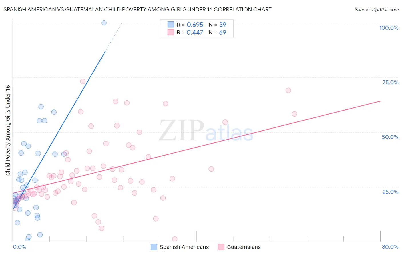 Spanish American vs Guatemalan Child Poverty Among Girls Under 16