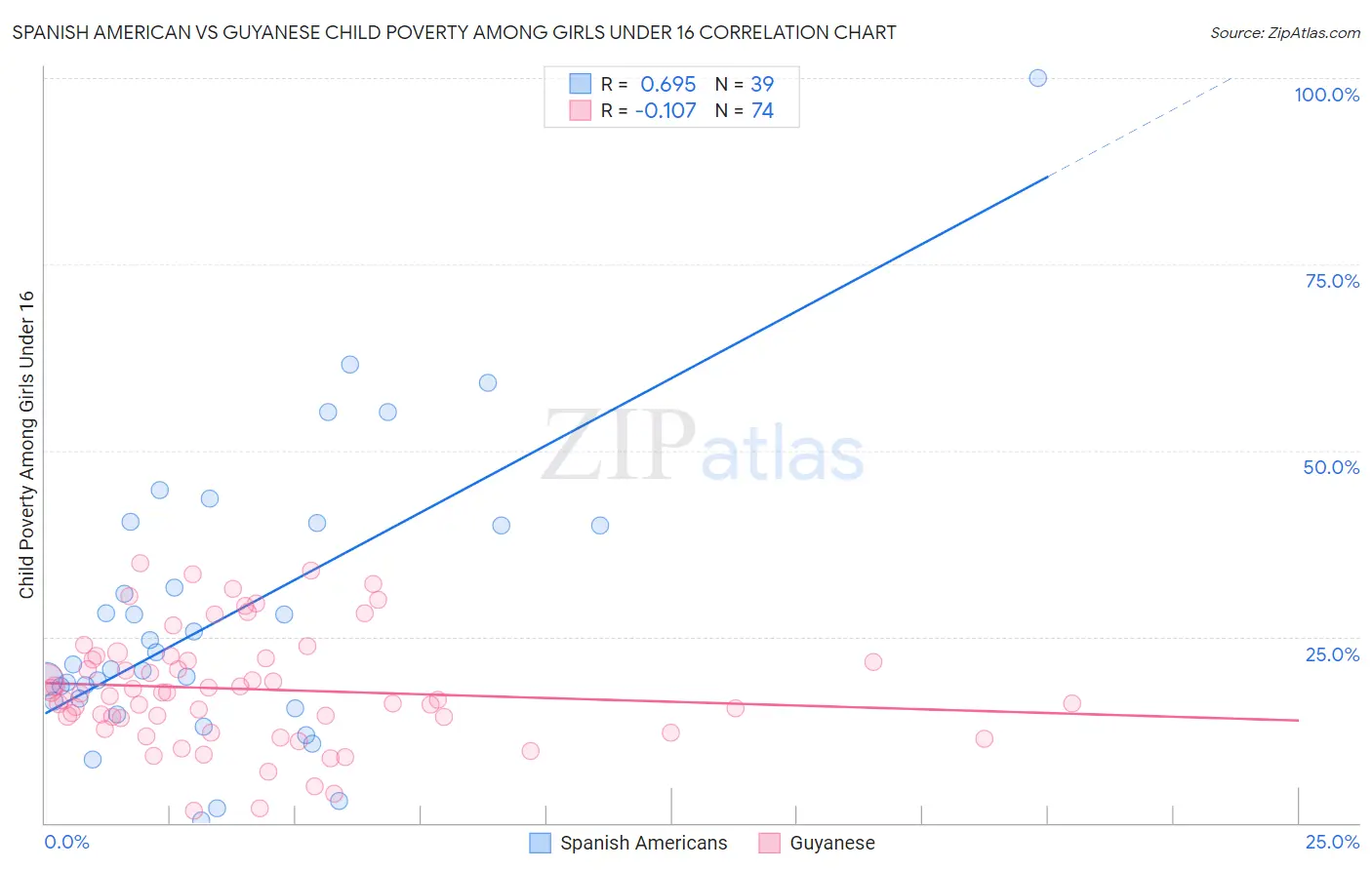 Spanish American vs Guyanese Child Poverty Among Girls Under 16