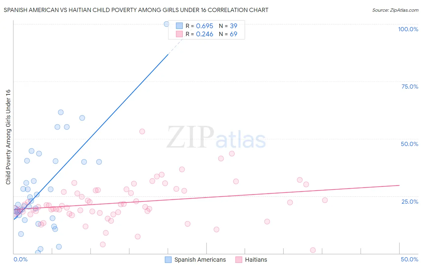 Spanish American vs Haitian Child Poverty Among Girls Under 16