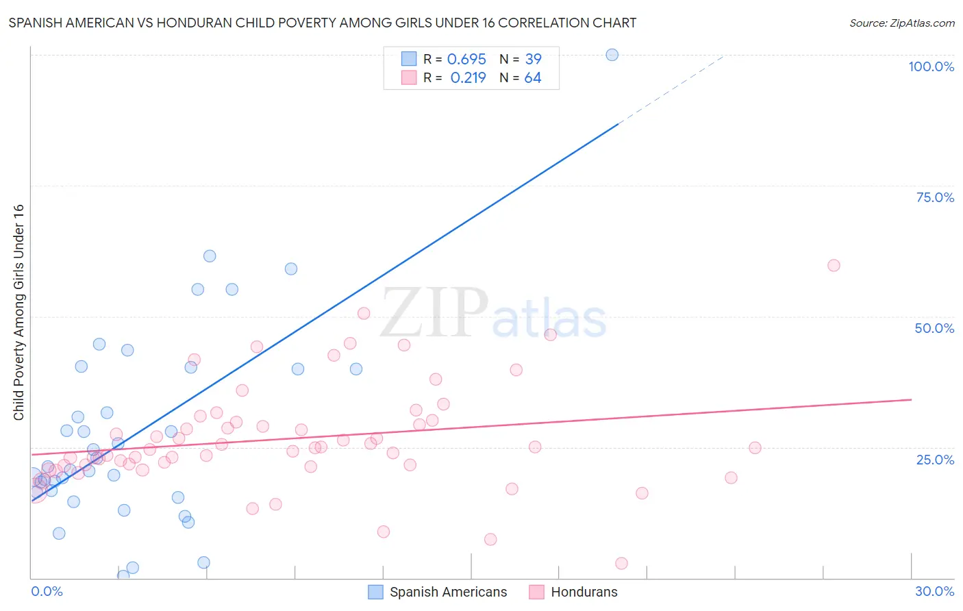 Spanish American vs Honduran Child Poverty Among Girls Under 16