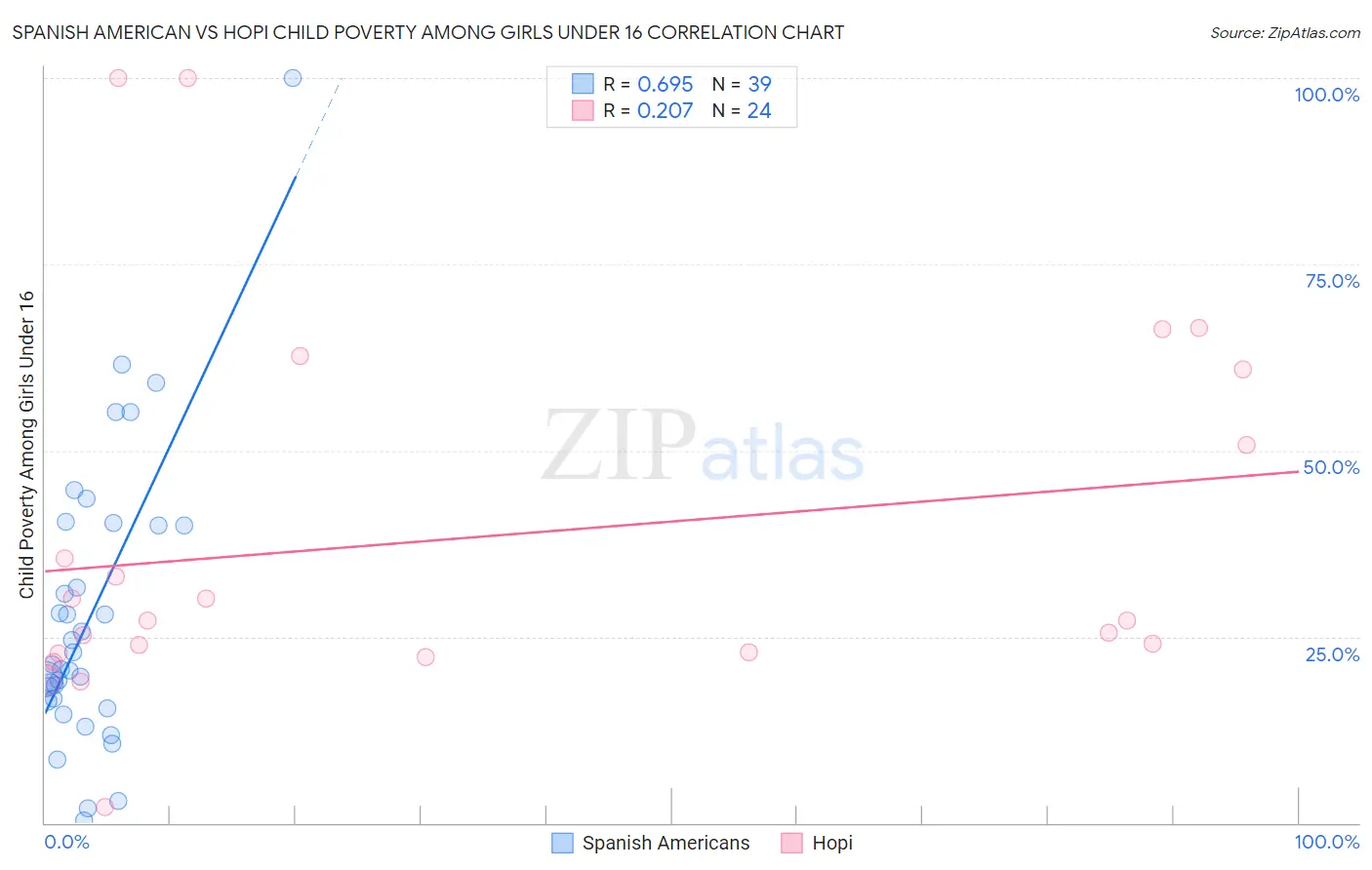 Spanish American vs Hopi Child Poverty Among Girls Under 16