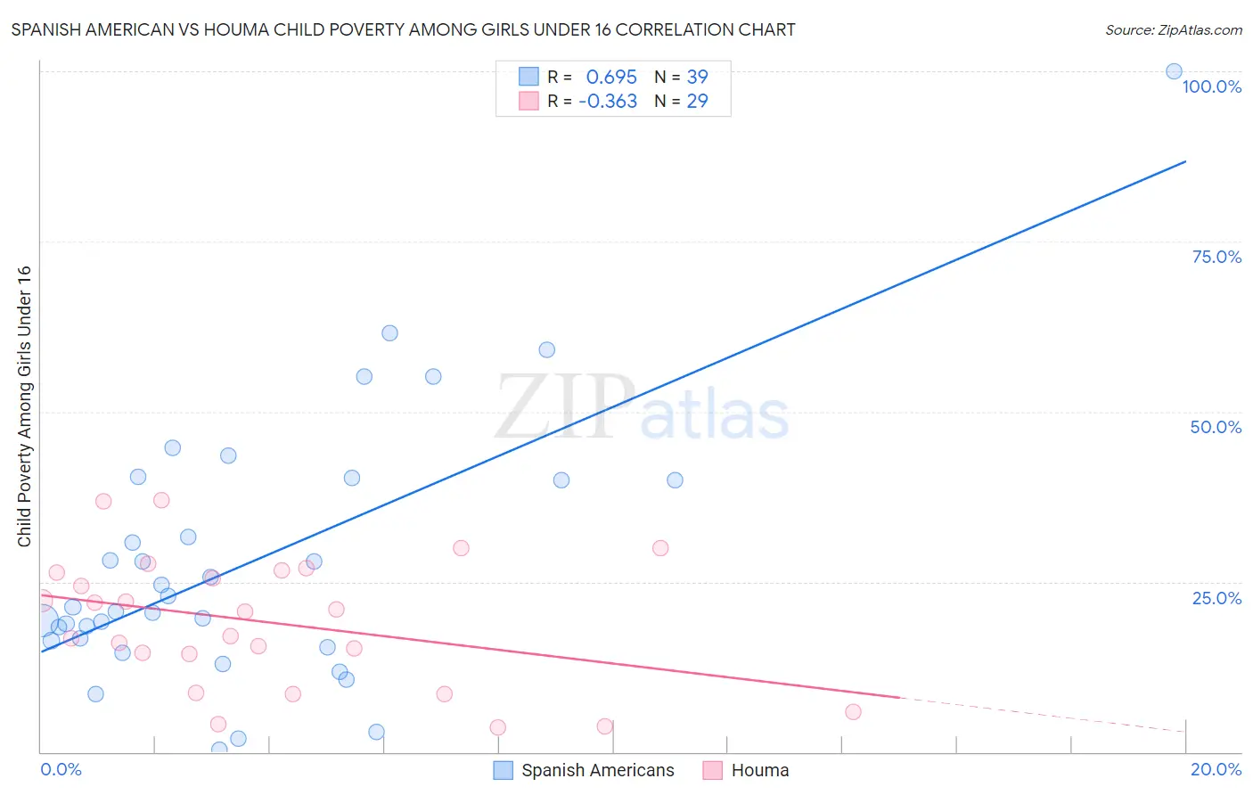 Spanish American vs Houma Child Poverty Among Girls Under 16