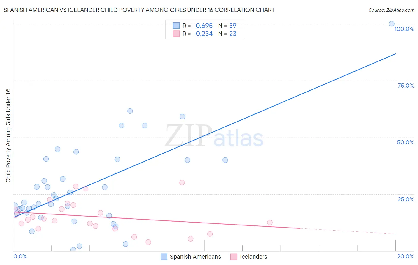 Spanish American vs Icelander Child Poverty Among Girls Under 16