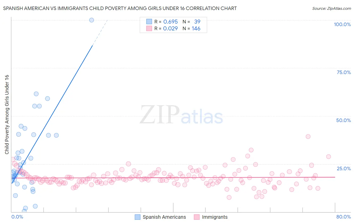Spanish American vs Immigrants Child Poverty Among Girls Under 16