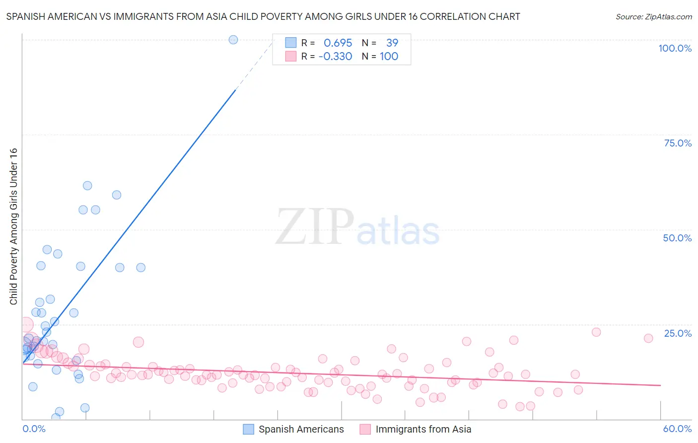 Spanish American vs Immigrants from Asia Child Poverty Among Girls Under 16