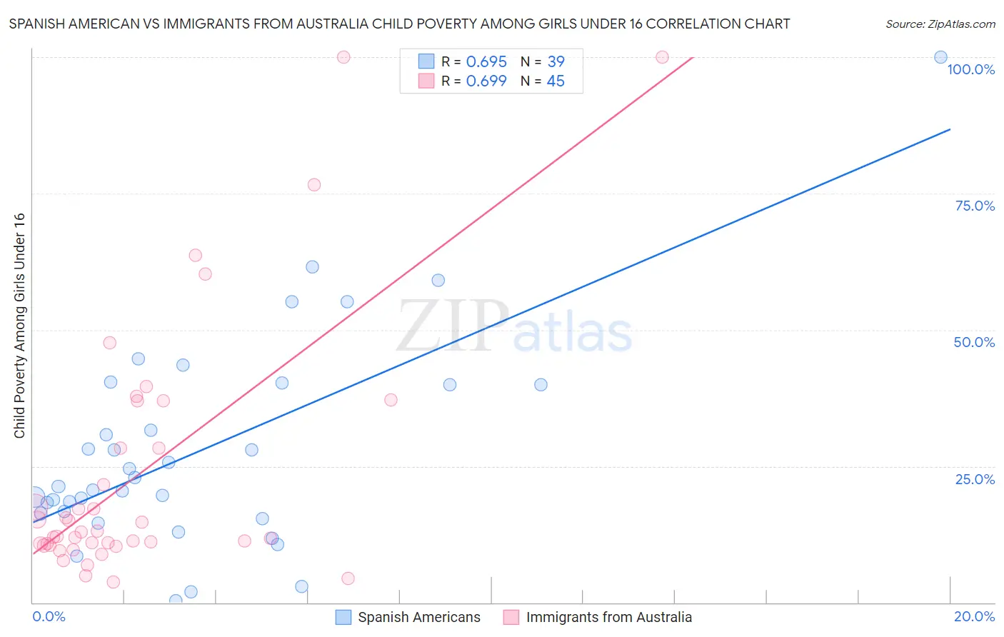 Spanish American vs Immigrants from Australia Child Poverty Among Girls Under 16