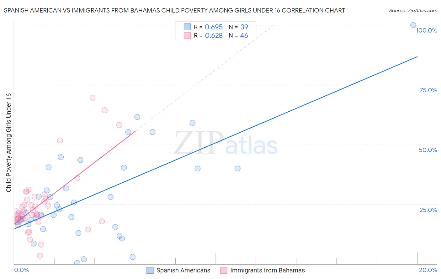 Spanish American vs Immigrants from Bahamas Child Poverty Among Girls Under 16