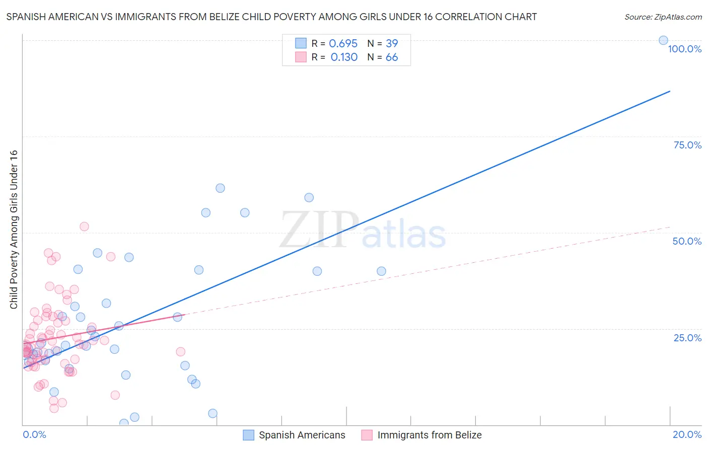 Spanish American vs Immigrants from Belize Child Poverty Among Girls Under 16