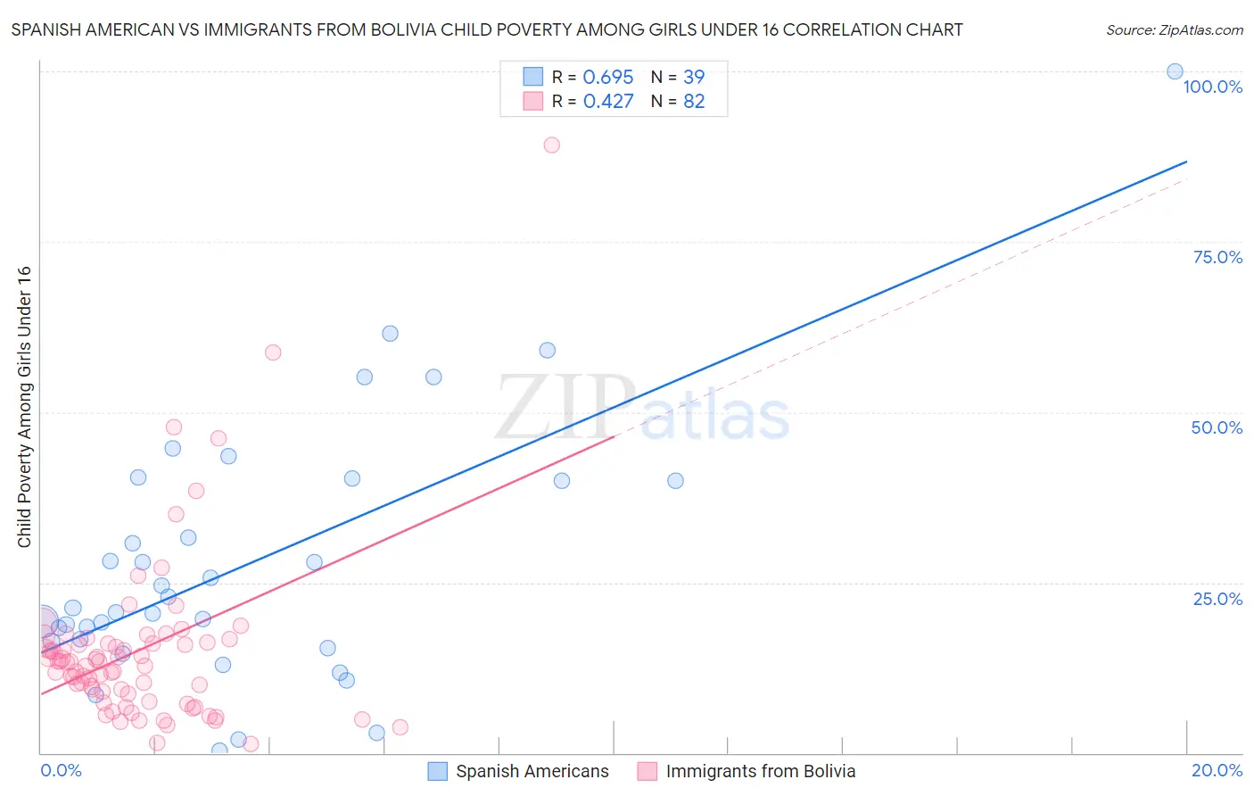 Spanish American vs Immigrants from Bolivia Child Poverty Among Girls Under 16
