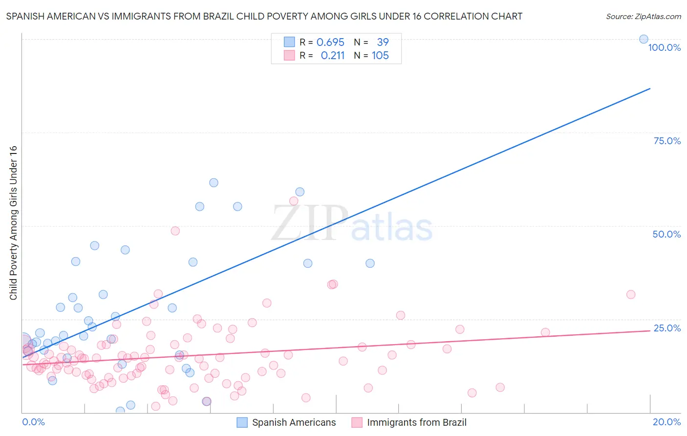 Spanish American vs Immigrants from Brazil Child Poverty Among Girls Under 16