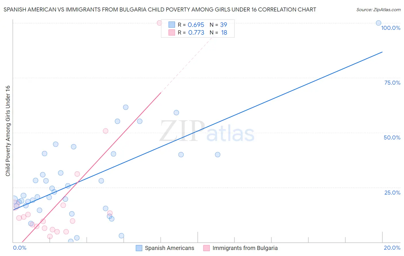 Spanish American vs Immigrants from Bulgaria Child Poverty Among Girls Under 16