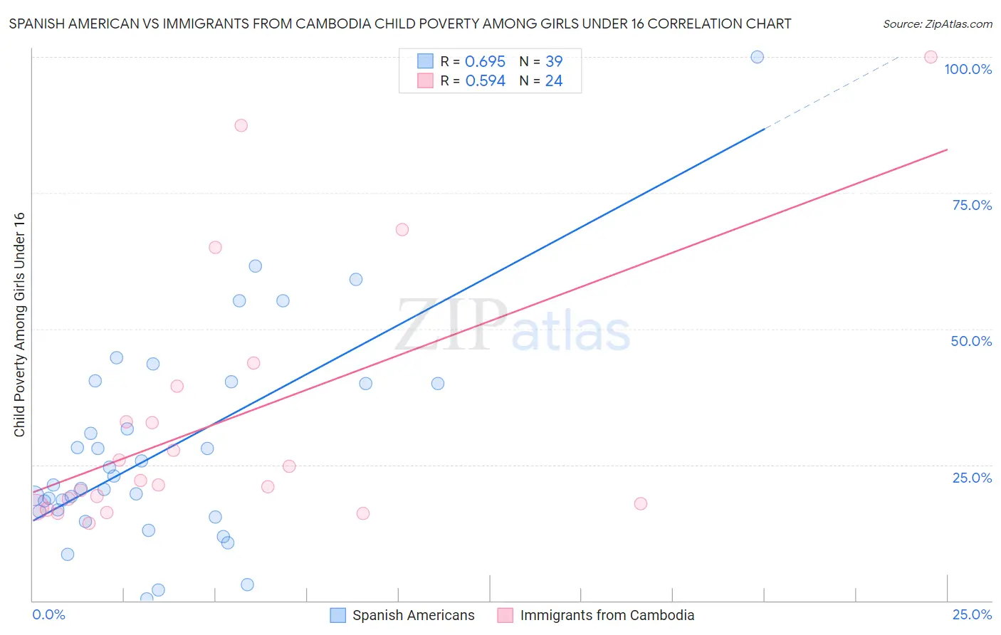 Spanish American vs Immigrants from Cambodia Child Poverty Among Girls Under 16