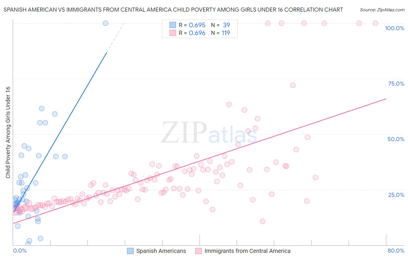 Spanish American vs Immigrants from Central America Child Poverty Among Girls Under 16