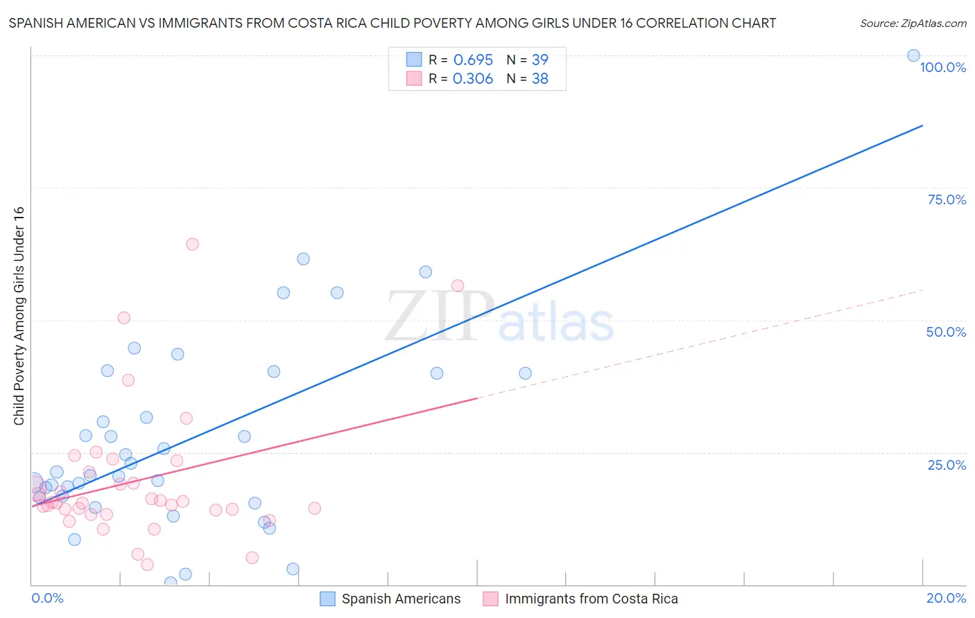 Spanish American vs Immigrants from Costa Rica Child Poverty Among Girls Under 16