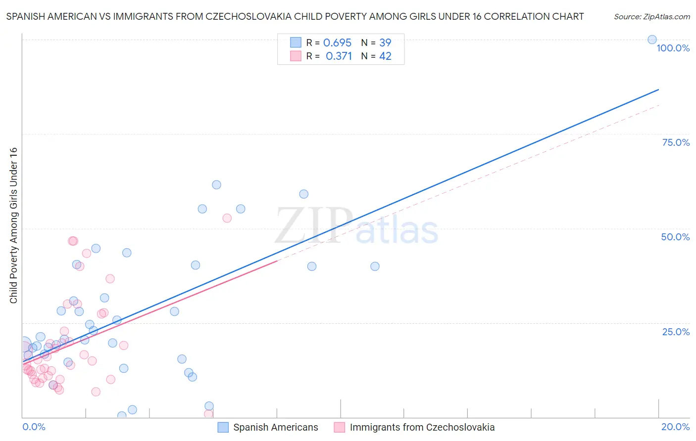 Spanish American vs Immigrants from Czechoslovakia Child Poverty Among Girls Under 16