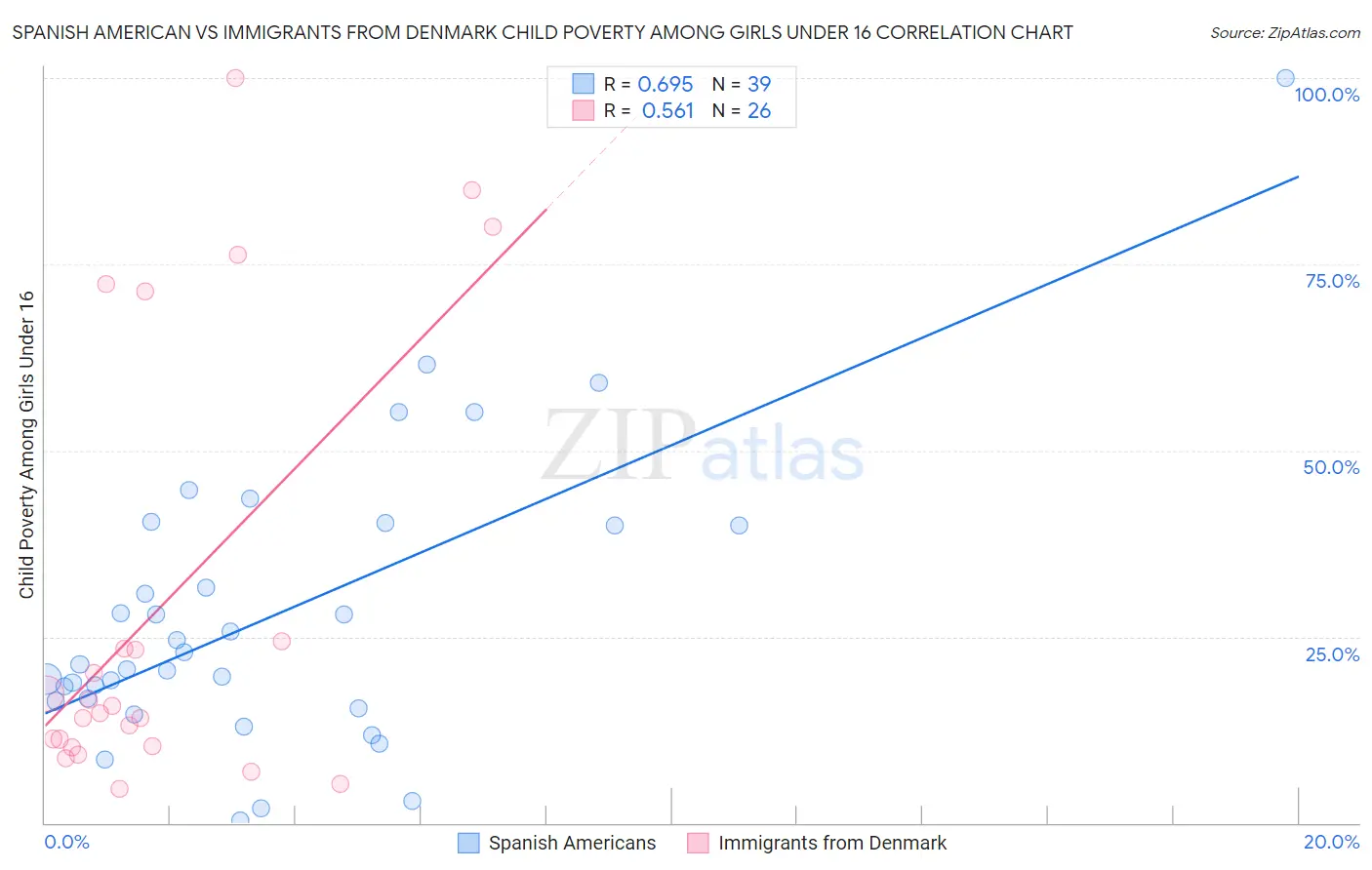 Spanish American vs Immigrants from Denmark Child Poverty Among Girls Under 16