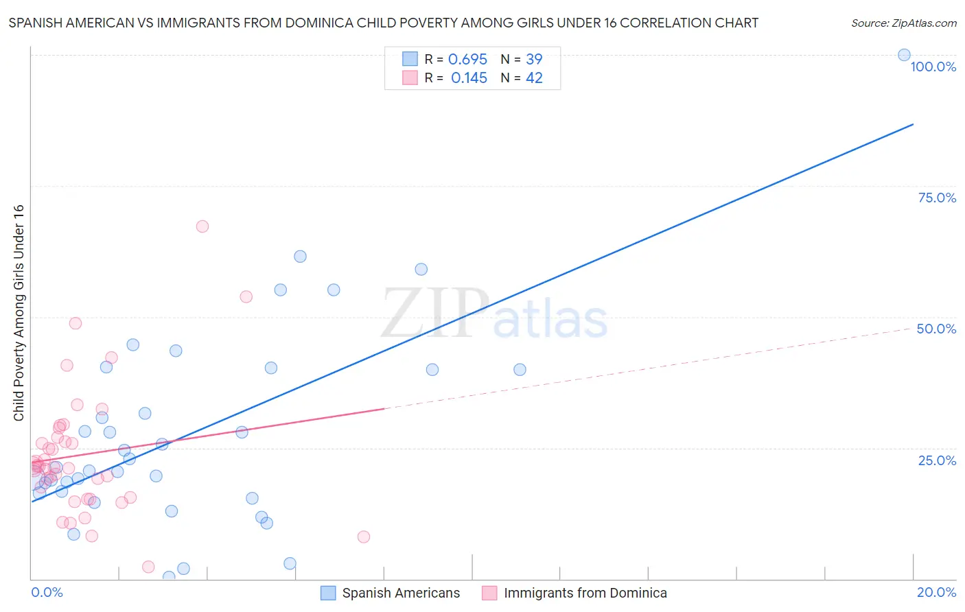 Spanish American vs Immigrants from Dominica Child Poverty Among Girls Under 16