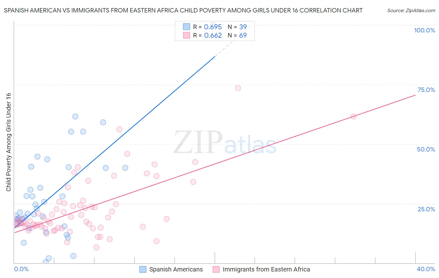 Spanish American vs Immigrants from Eastern Africa Child Poverty Among Girls Under 16