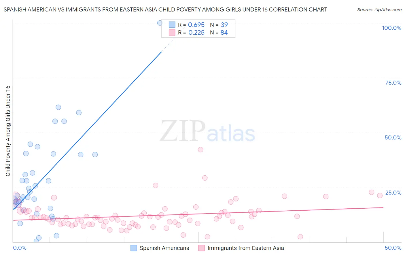 Spanish American vs Immigrants from Eastern Asia Child Poverty Among Girls Under 16