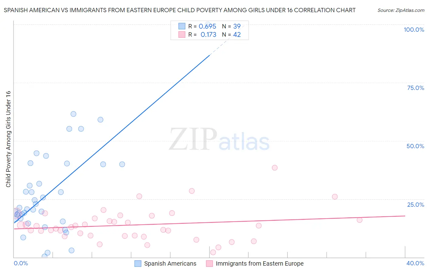 Spanish American vs Immigrants from Eastern Europe Child Poverty Among Girls Under 16