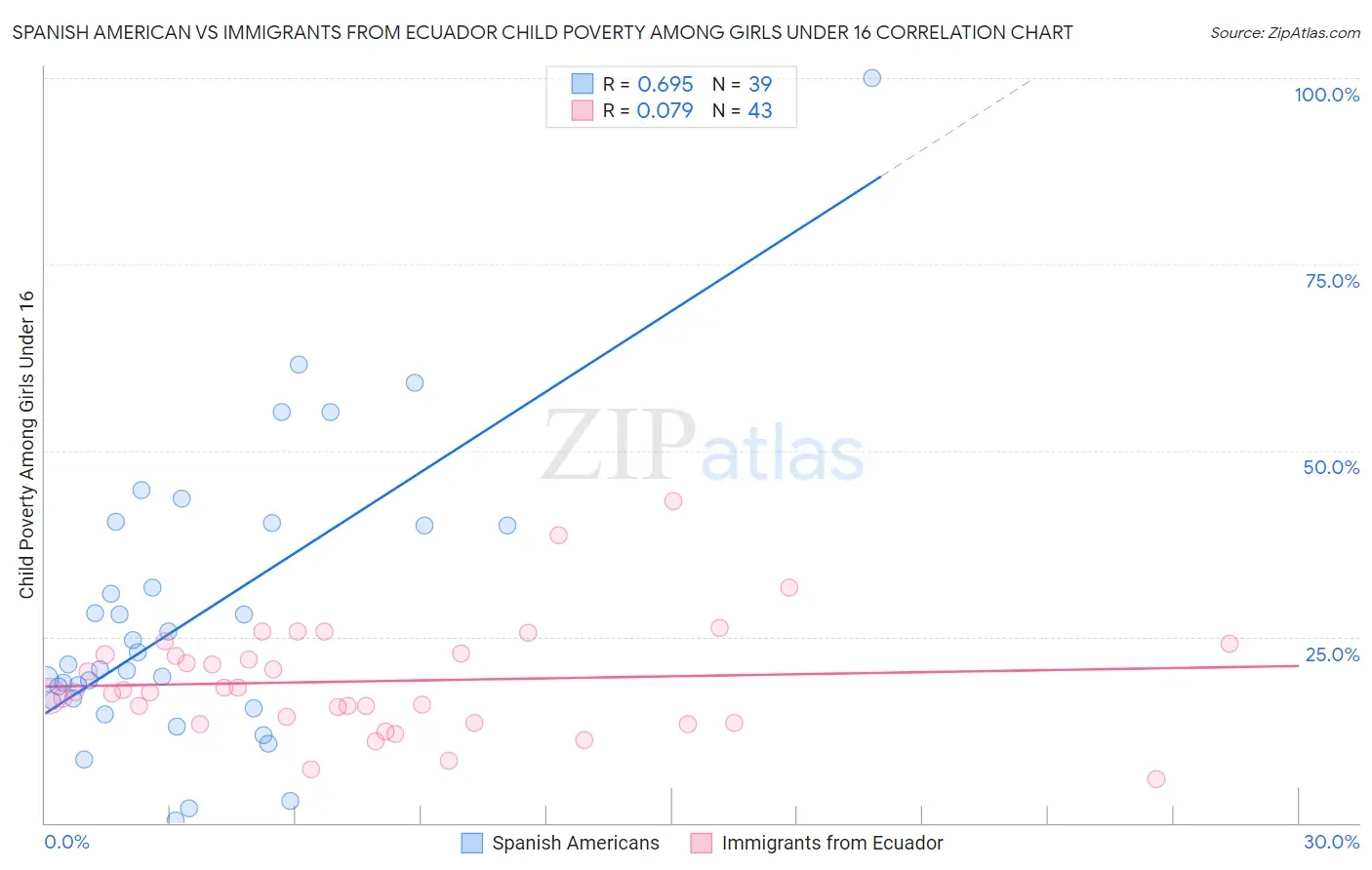 Spanish American vs Immigrants from Ecuador Child Poverty Among Girls Under 16