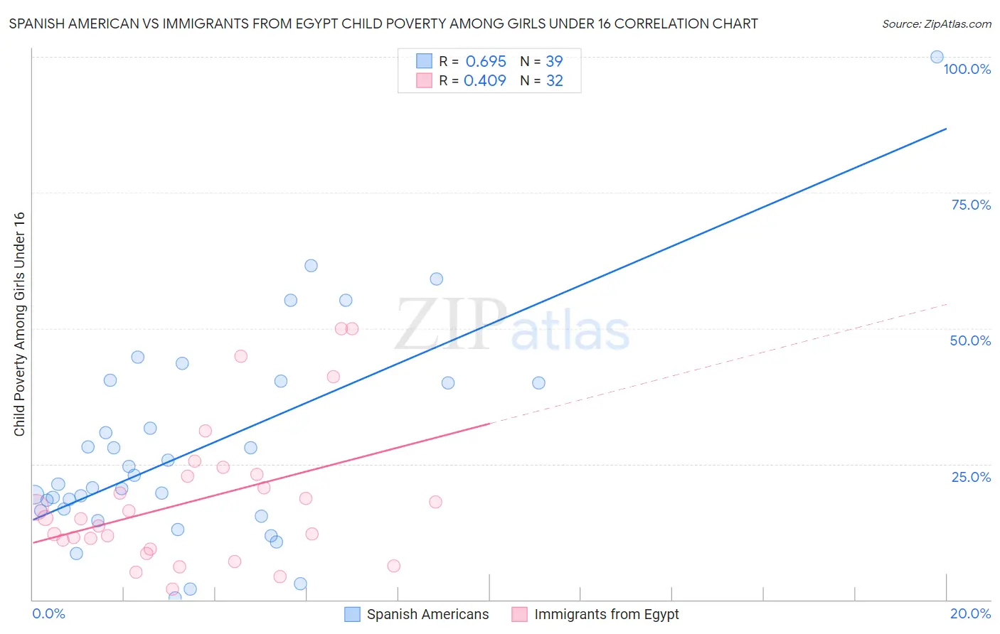 Spanish American vs Immigrants from Egypt Child Poverty Among Girls Under 16