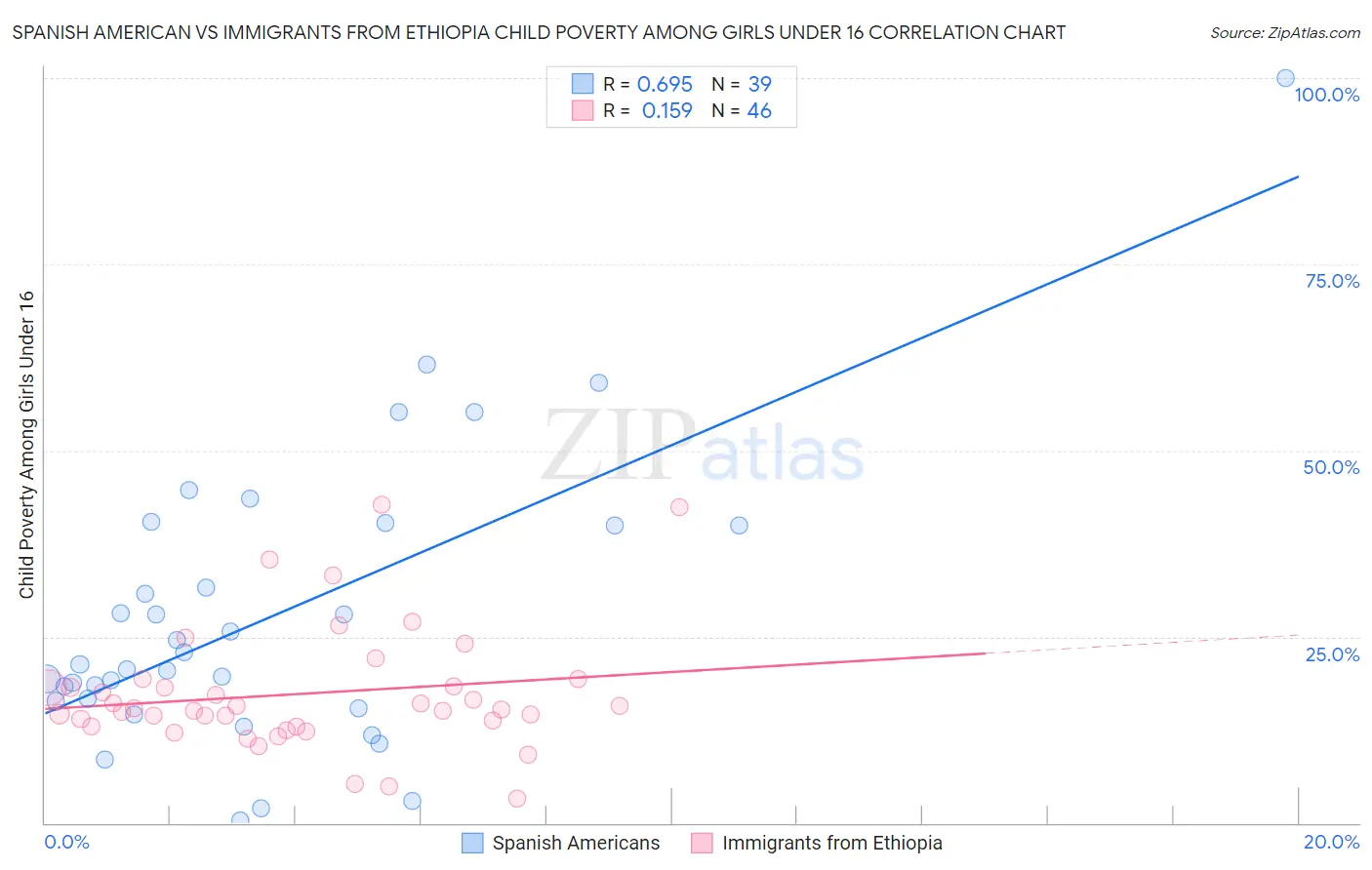 Spanish American vs Immigrants from Ethiopia Child Poverty Among Girls Under 16