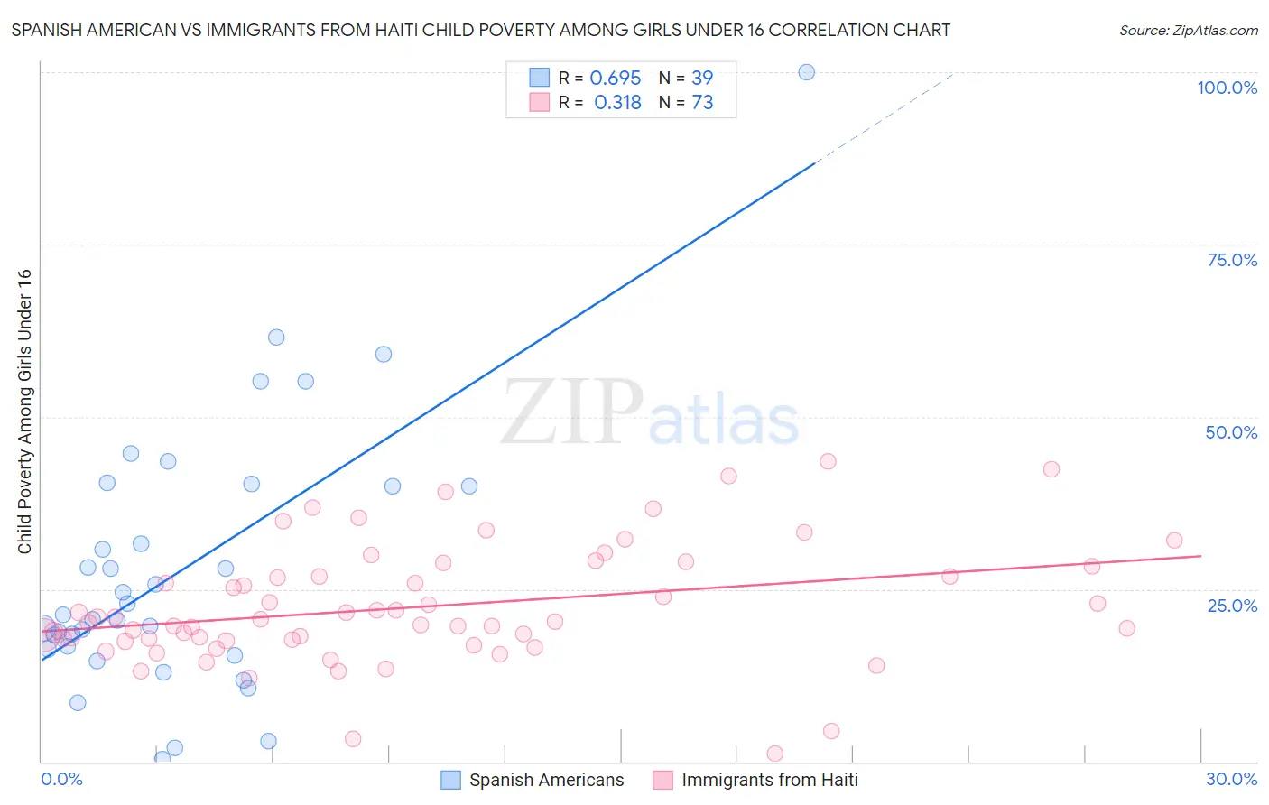 Spanish American vs Immigrants from Haiti Child Poverty Among Girls Under 16