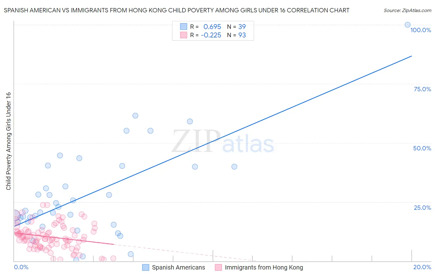 Spanish American vs Immigrants from Hong Kong Child Poverty Among Girls Under 16
