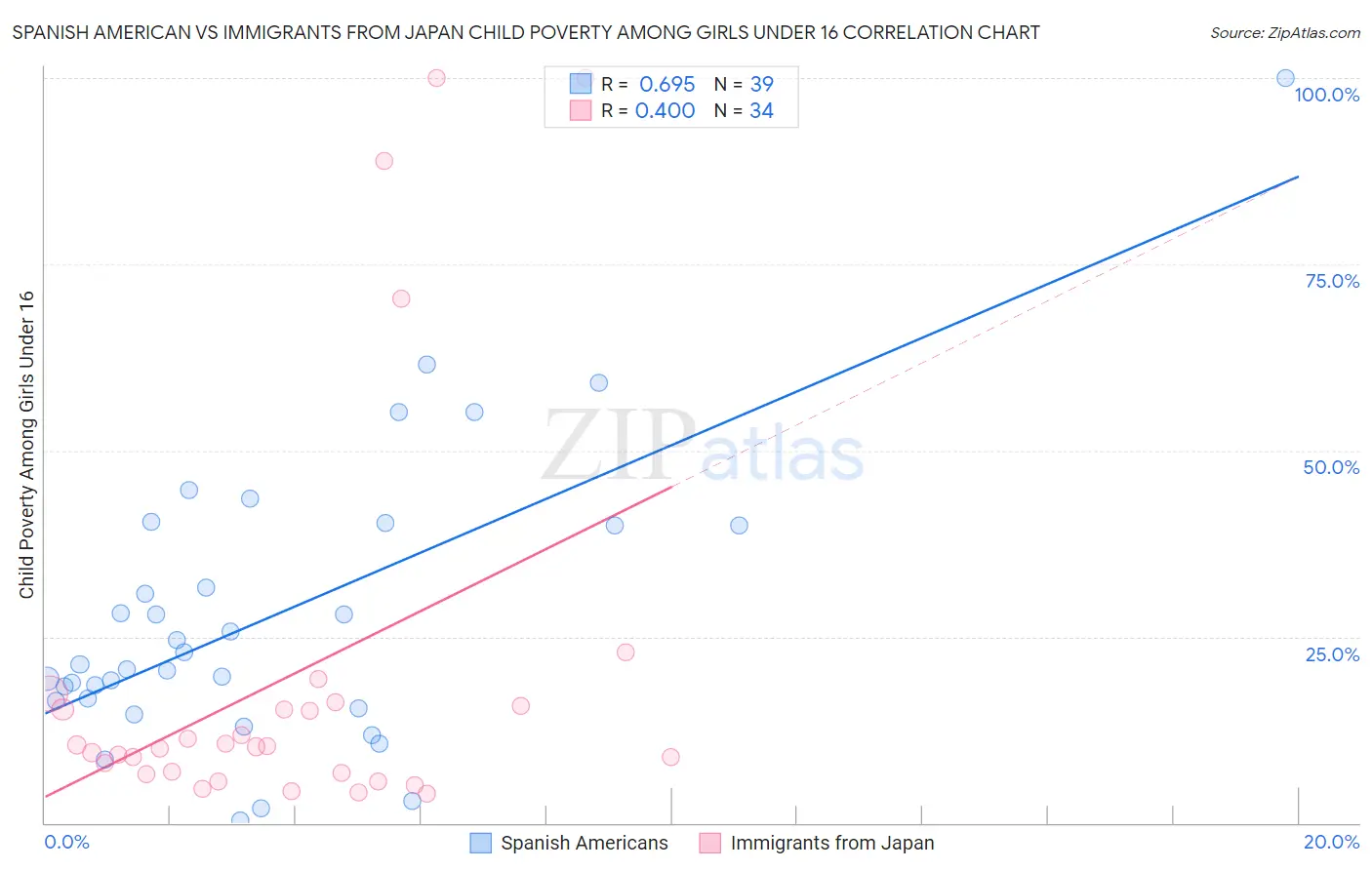 Spanish American vs Immigrants from Japan Child Poverty Among Girls Under 16