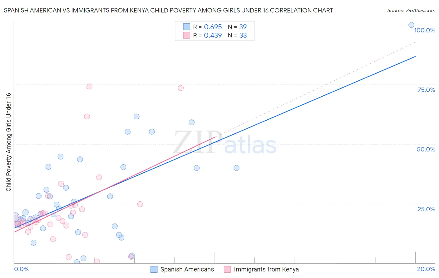 Spanish American vs Immigrants from Kenya Child Poverty Among Girls Under 16