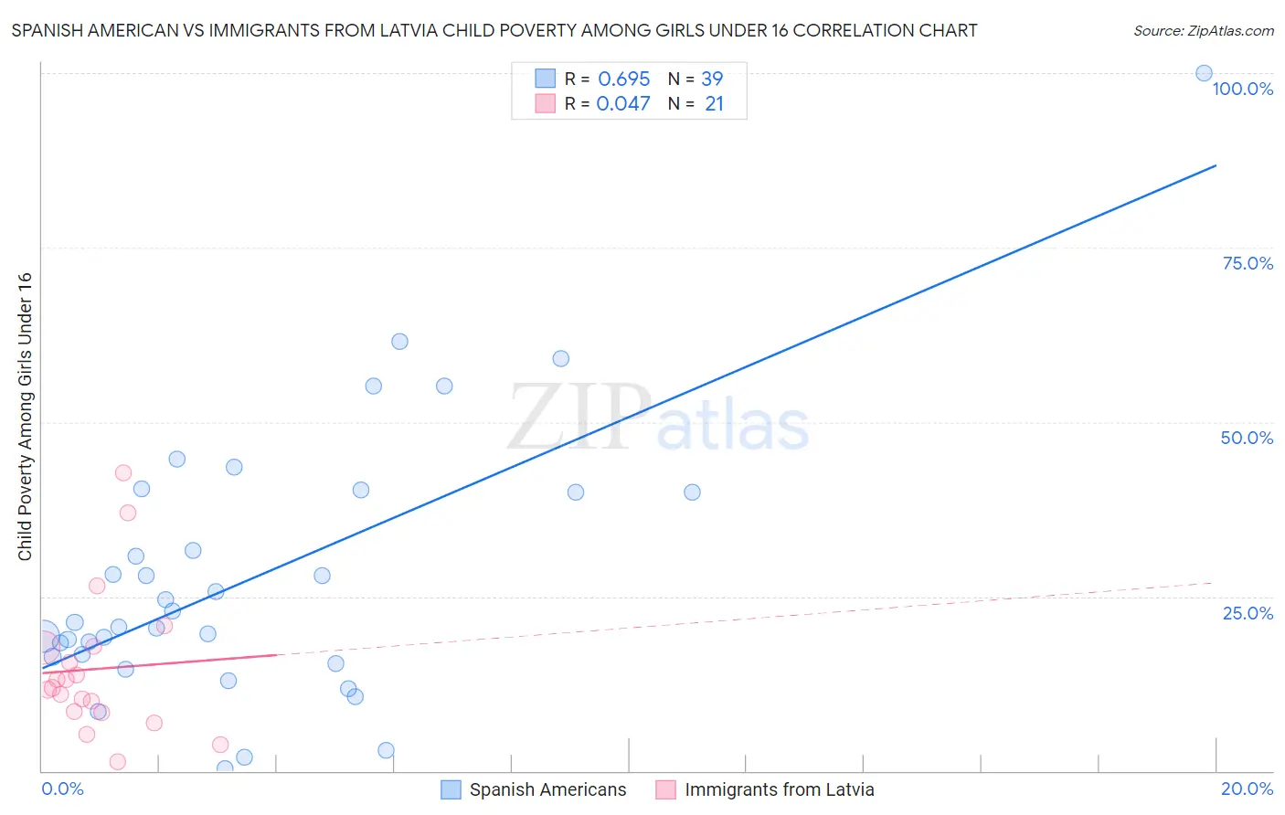 Spanish American vs Immigrants from Latvia Child Poverty Among Girls Under 16