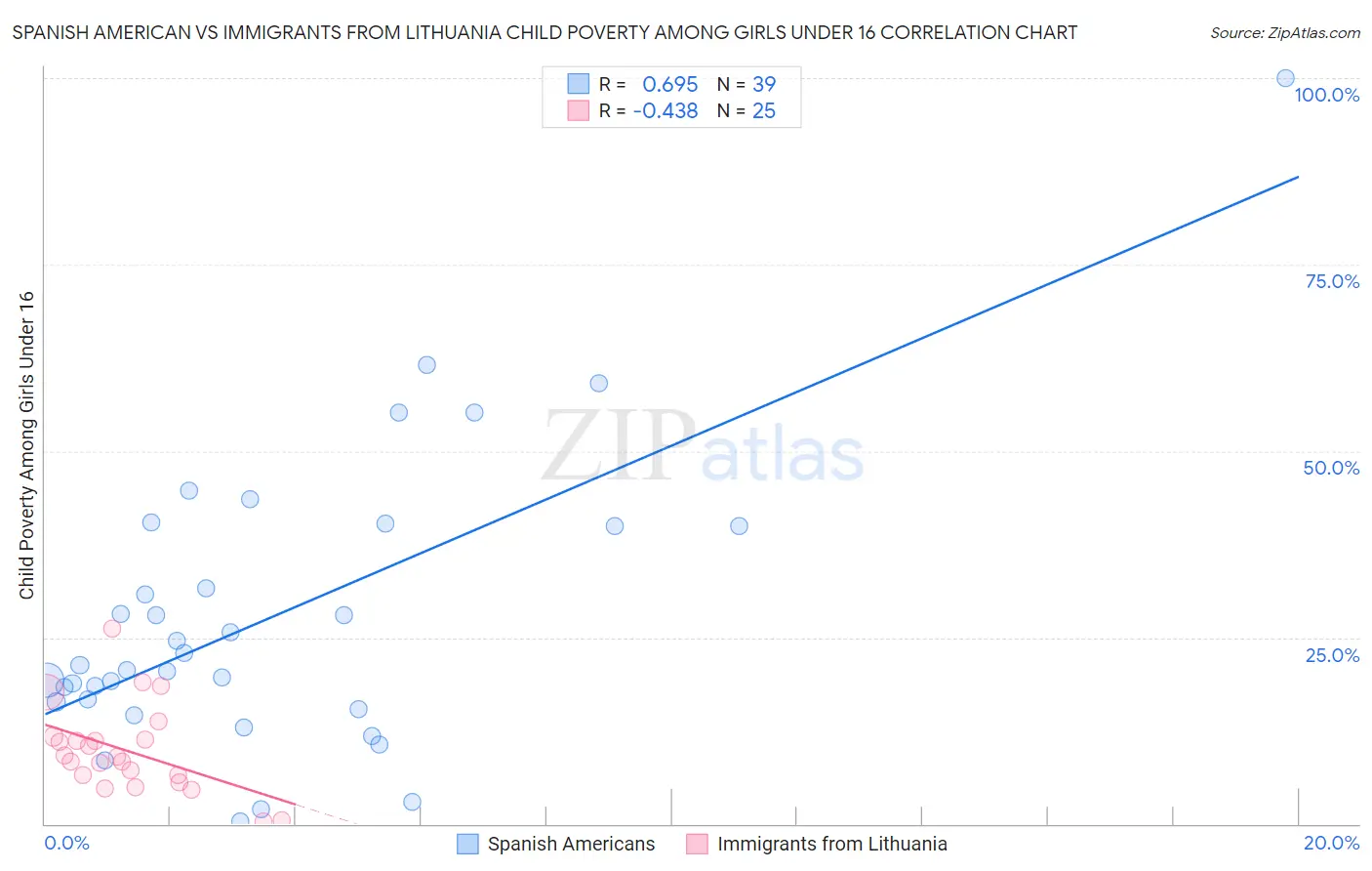 Spanish American vs Immigrants from Lithuania Child Poverty Among Girls Under 16