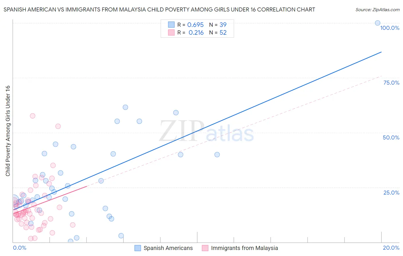 Spanish American vs Immigrants from Malaysia Child Poverty Among Girls Under 16