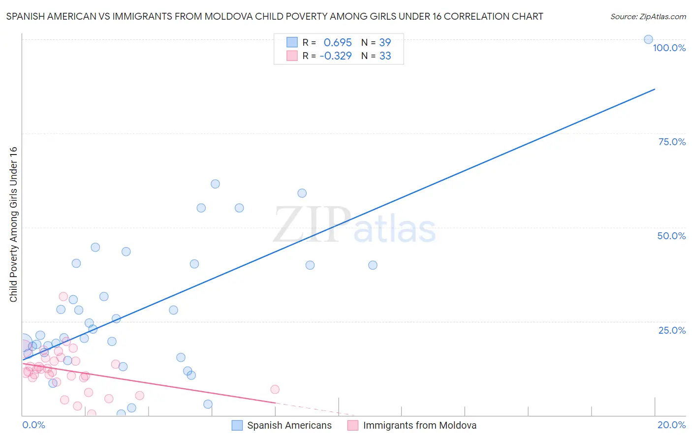 Spanish American vs Immigrants from Moldova Child Poverty Among Girls Under 16