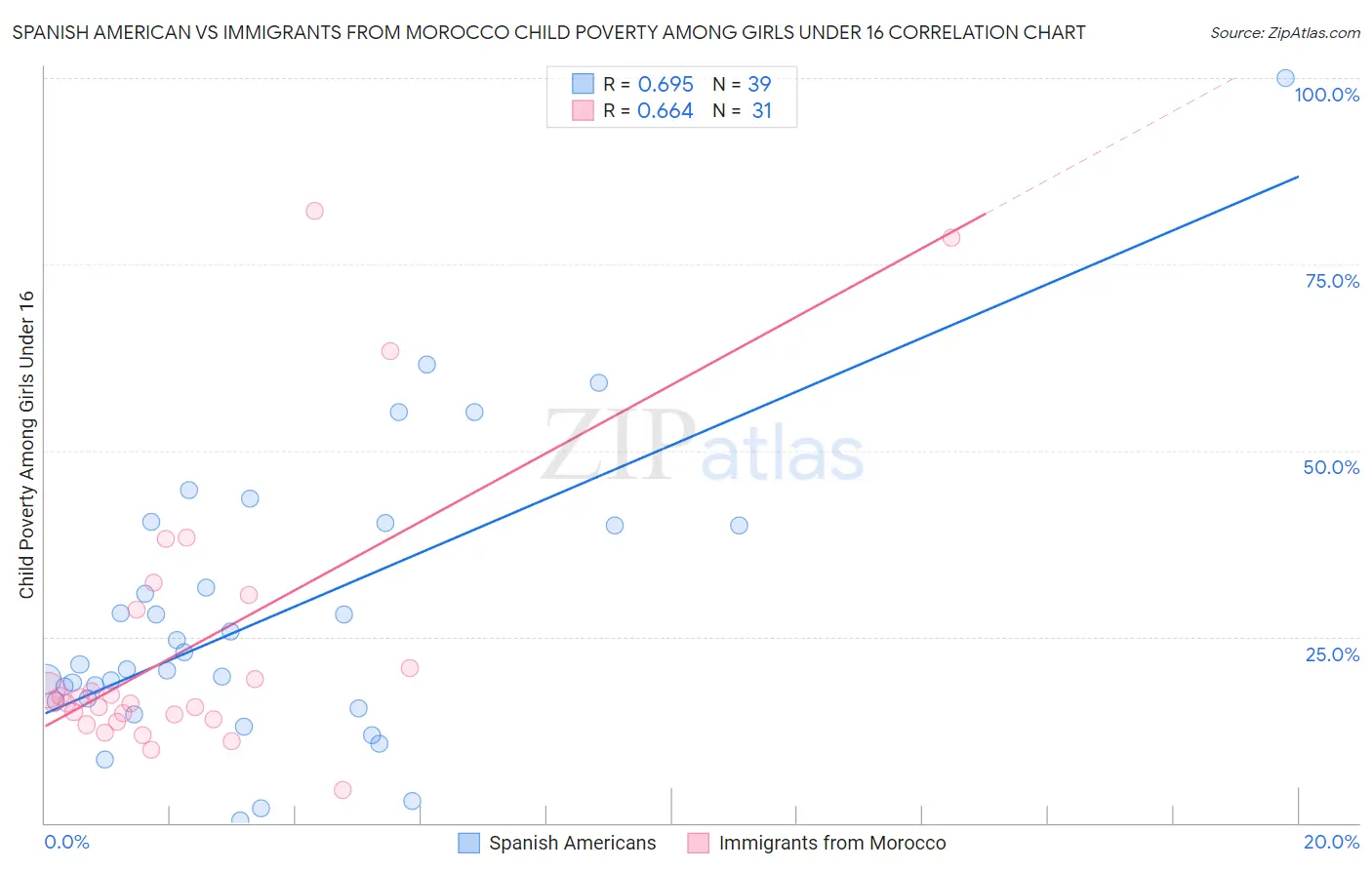 Spanish American vs Immigrants from Morocco Child Poverty Among Girls Under 16