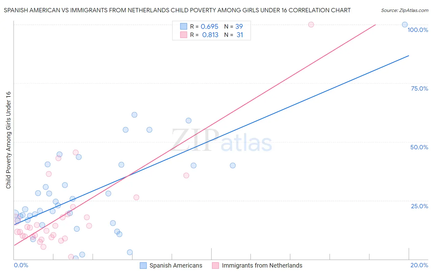 Spanish American vs Immigrants from Netherlands Child Poverty Among Girls Under 16