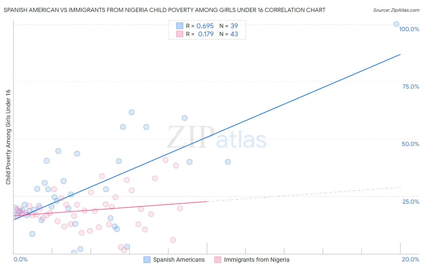 Spanish American vs Immigrants from Nigeria Child Poverty Among Girls Under 16
