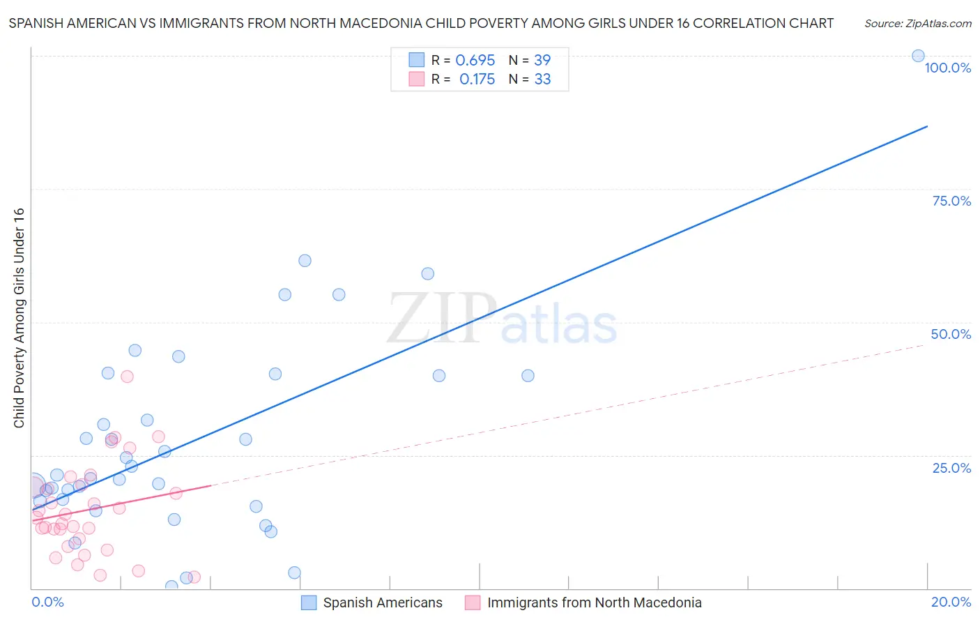 Spanish American vs Immigrants from North Macedonia Child Poverty Among Girls Under 16