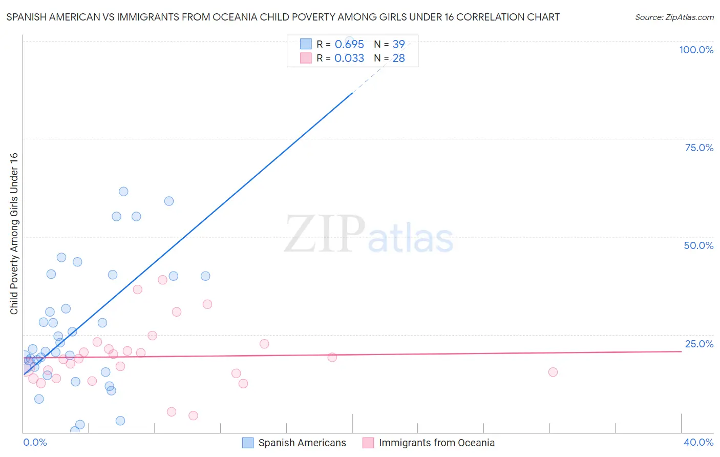 Spanish American vs Immigrants from Oceania Child Poverty Among Girls Under 16
