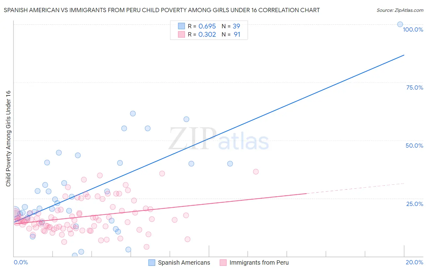 Spanish American vs Immigrants from Peru Child Poverty Among Girls Under 16