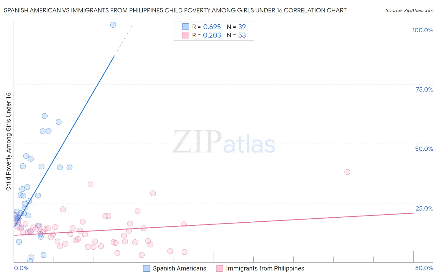 Spanish American vs Immigrants from Philippines Child Poverty Among Girls Under 16