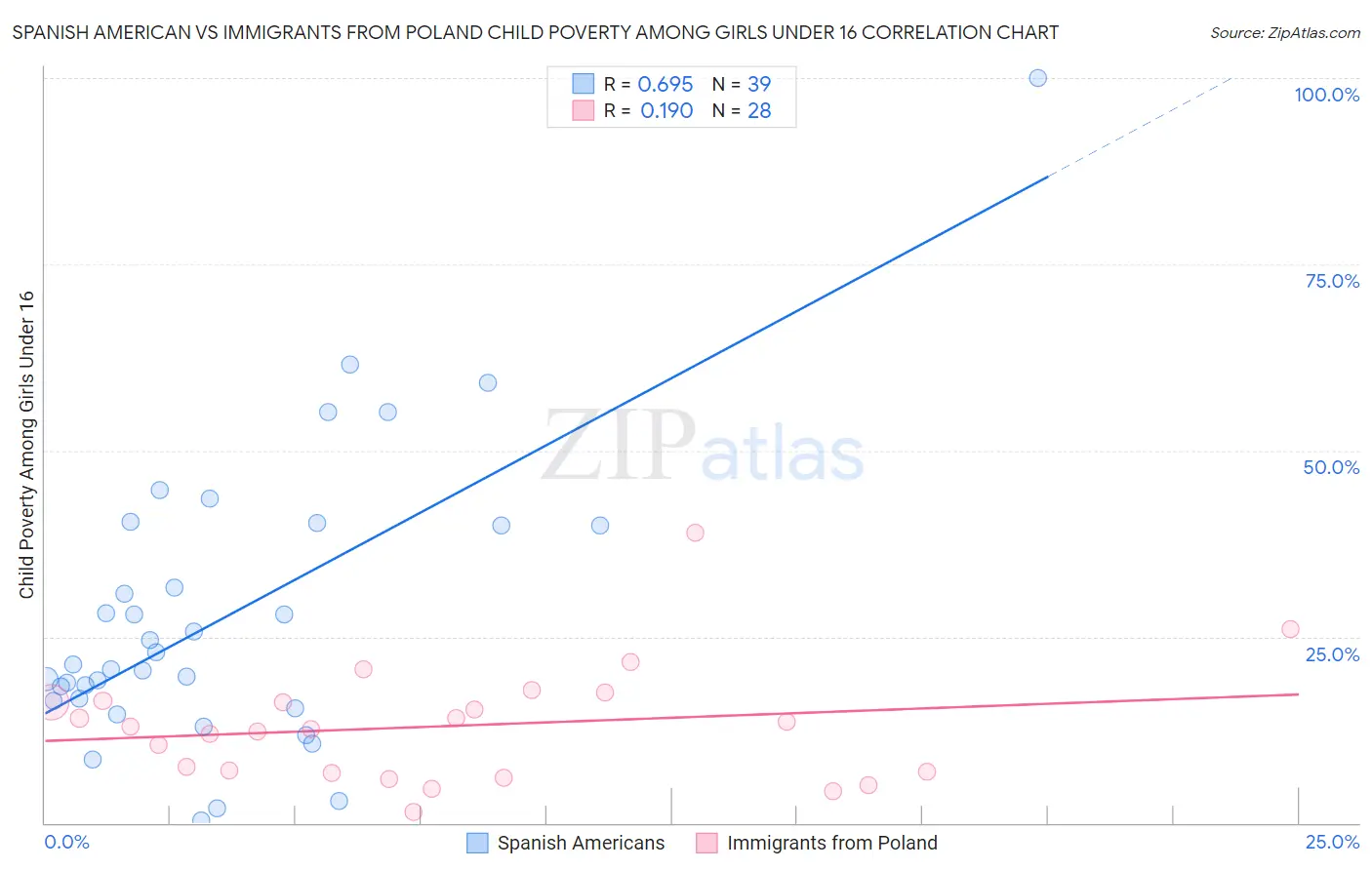 Spanish American vs Immigrants from Poland Child Poverty Among Girls Under 16