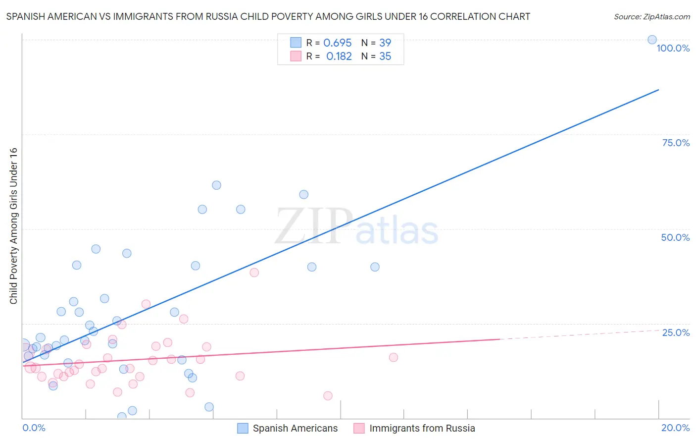 Spanish American vs Immigrants from Russia Child Poverty Among Girls Under 16