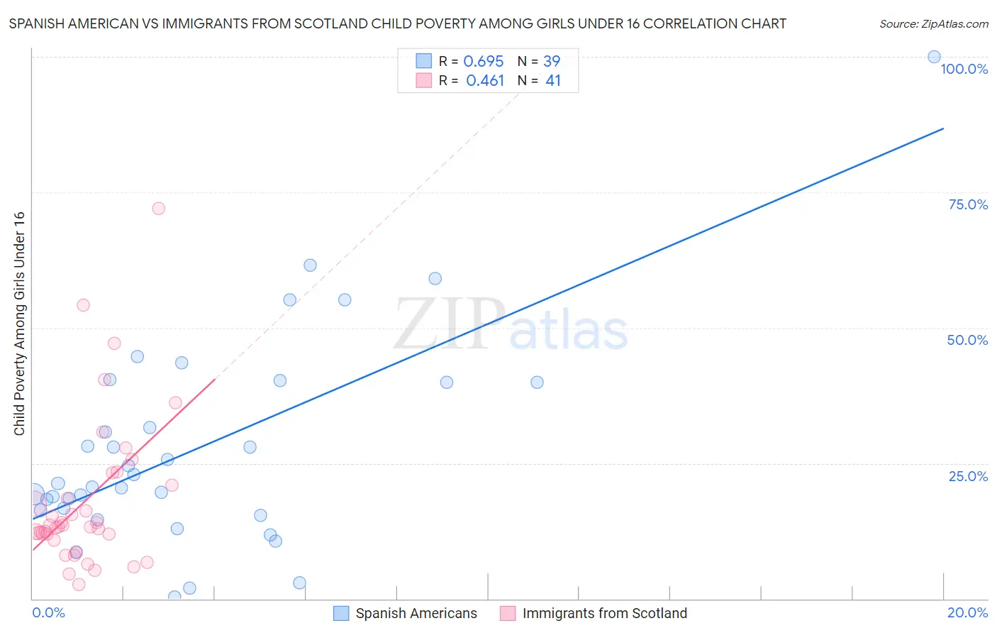 Spanish American vs Immigrants from Scotland Child Poverty Among Girls Under 16